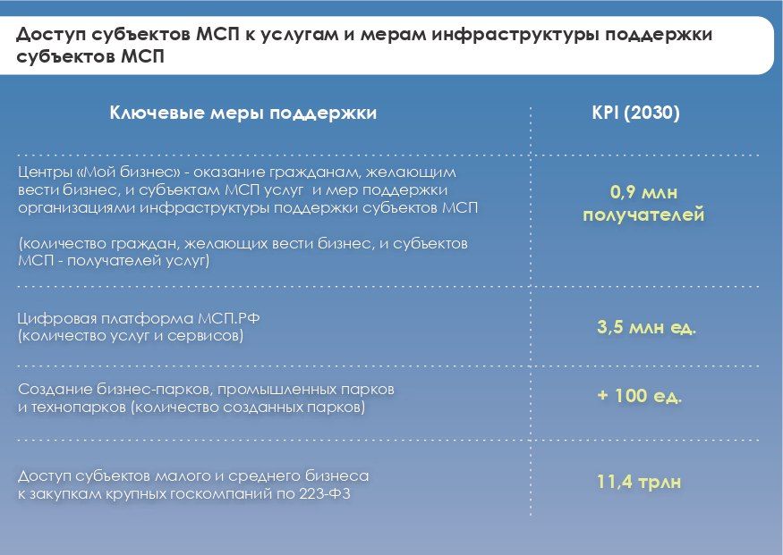 Подробнее о Федеральном проекте «Малое и среднее предпринимательство и поддержка индивидуальной предпринимательской инициативы» Подробнее о Федеральном проекте «Малое и среднее предпринимательство и поддержка индивидуальной предпринимательской инициативы»
