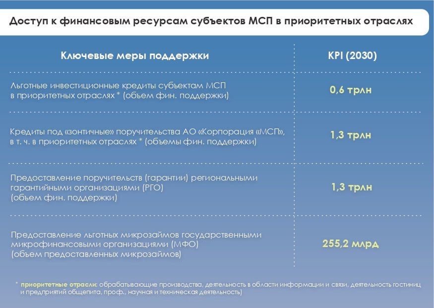 Подробнее о Федеральном проекте «Малое и среднее предпринимательство и поддержка индивидуальной предпринимательской инициативы» Подробнее о Федеральном проекте «Малое и среднее предпринимательство и поддержка индивидуальной предпринимательской инициативы»