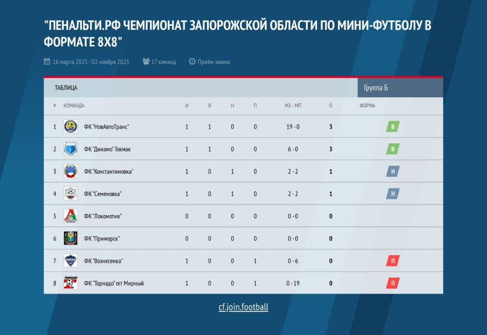 В Запорожской области стартовал &quot;Пенальти.РФ Чемпионат Запорожской области по мини-футболу в формате 8х8&quot; сезон 2025 среди любительских команд!