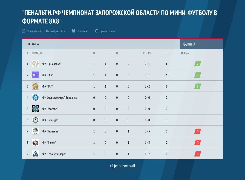 В Запорожской области стартовал &quot;Пенальти.РФ Чемпионат Запорожской области по мини-футболу в формате 8х8&quot; сезон 2025 среди любительских команд!