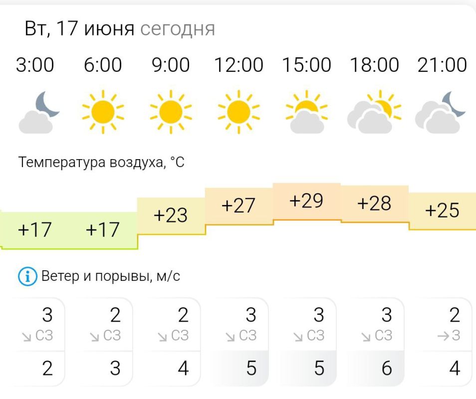 ПРОГНОЗ ПОГОДЫ. Во вторник, 17 июня в Энергодаре ясно, во второй половине дня появятся облака