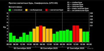 В выходные нас магнитные бури