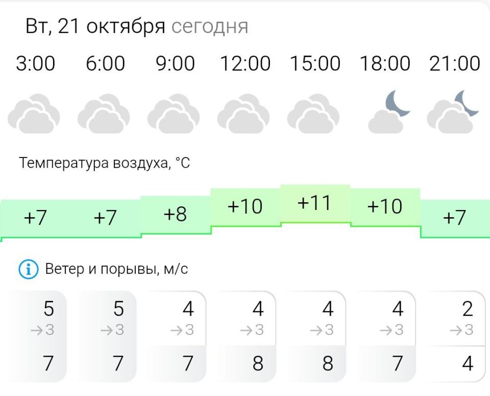 ПРОГНОЗ ПОГОДЫ. Во вторник, 21 октября в Энергодаре пасмурно