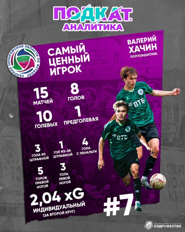 32345 Валерий Хачин – самый ценный игрок Сборной Запорожской области в Объединённом чемпионате по футболу «Содружество» сезона 2025 по версии «Подкат. Аналитика»