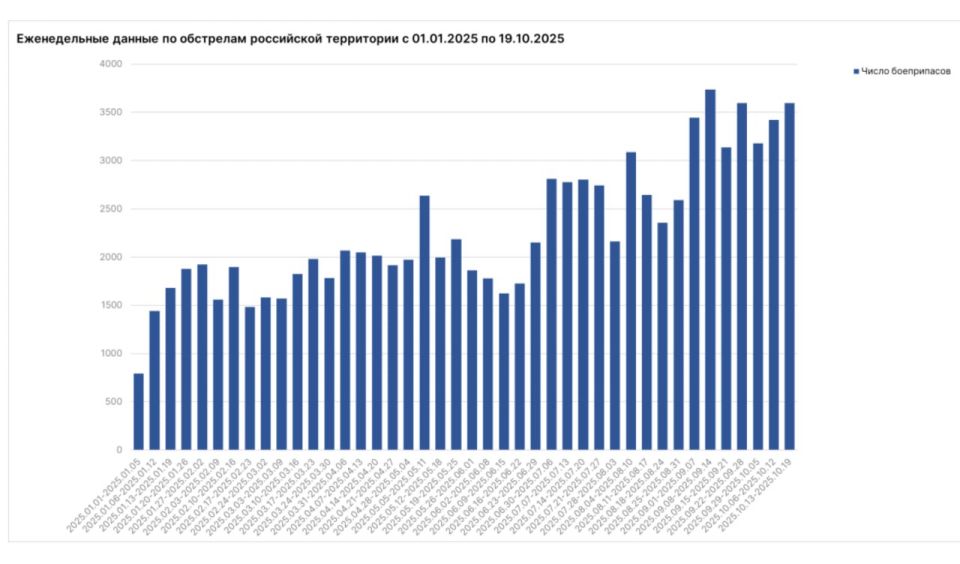 Андрей Марочко: На прошедшей неделе украинские боевики преднамеренными ударами по энергетической инфраструктуре оставили без энергоснабжения более 200 тысяч гражданских абонентов Андрей Марочко: На прошедшей неделе украинские боевики преднамеренными ударами по энергетической инфраструктуре оставили без энергоснабжения более 200 тысяч гражданских абонентов
