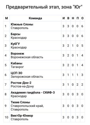 Турнирная таблица Чемпионата России по гандболу среди команд первой лиги (после 3 туров):