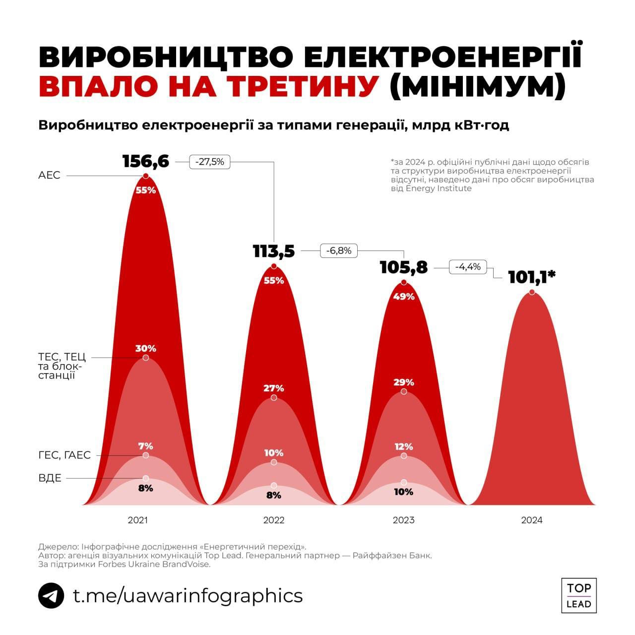 Украина потеряла 35% производства электроэнергии по сравнению с 2021 годом