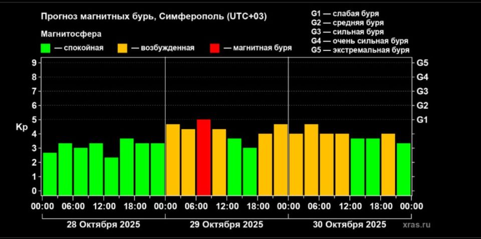 Магнитная буря уровня G1 начнется завтра с утра