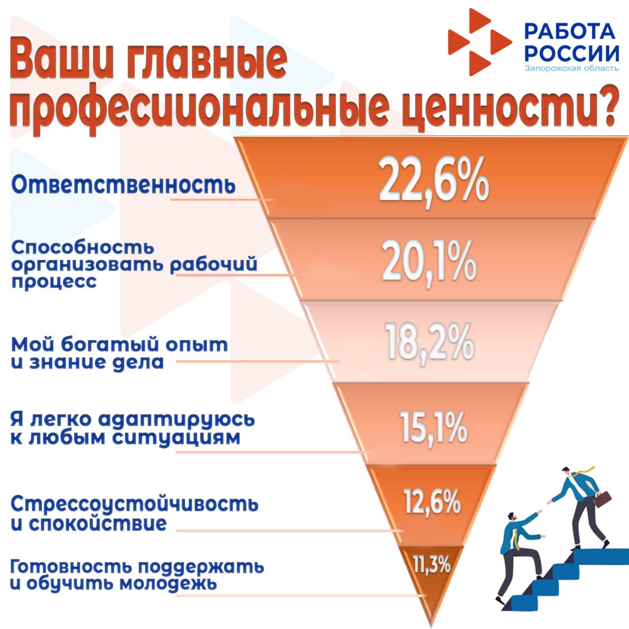 Подведены итоги опроса «Портрет успешного профессионала» Подведены итоги опроса «Портрет успешного профессионала»