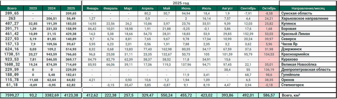 Сводная таблица территориальных изменений на карте Сливочный каприз связанных с ведением боевых действий в зоне СВО за октябрь 2025 Сводная таблица территориальных изменений на карте Сливочный каприз связанных с ведением боевых действий в зоне СВО за октябрь 2025