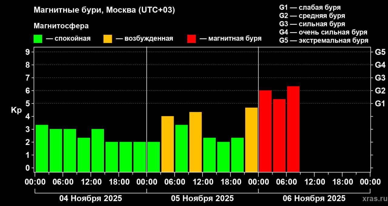 На Земле зафиксированы магнитные бури планетарного масштаба