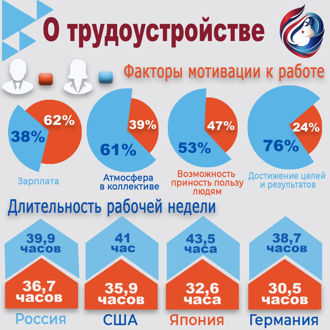 Трудоустроенные женщины в России: интересные цифры и факты Трудоустроенные женщины в России: интересные цифры и факты