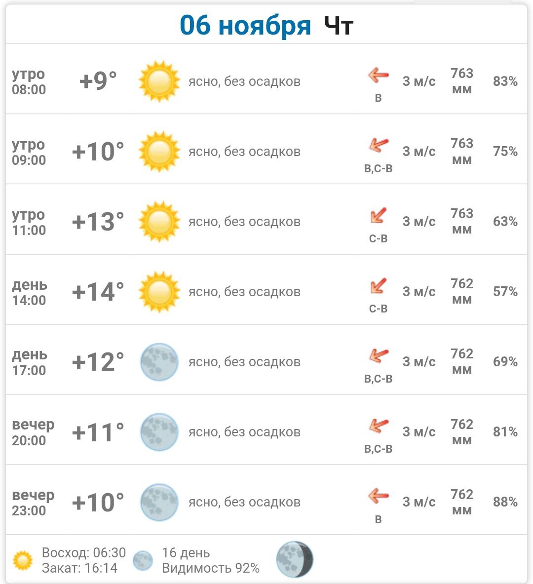 Сегодня, 6 ноября 2025 года в Васильевке пасмурно, без осадков Сегодня, 6 ноября 2025 года в Васильевке пасмурно, без осадков