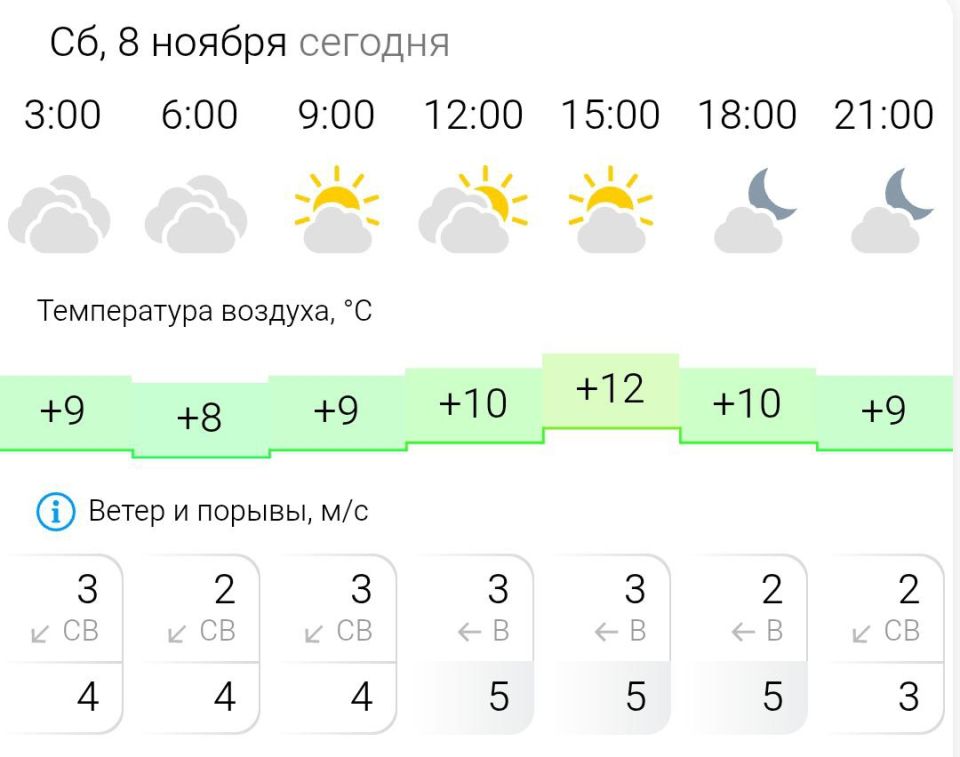 ПРОГНОЗ ПОГОДЫ. В субботу, 8 ноября в Энергодаре облачно