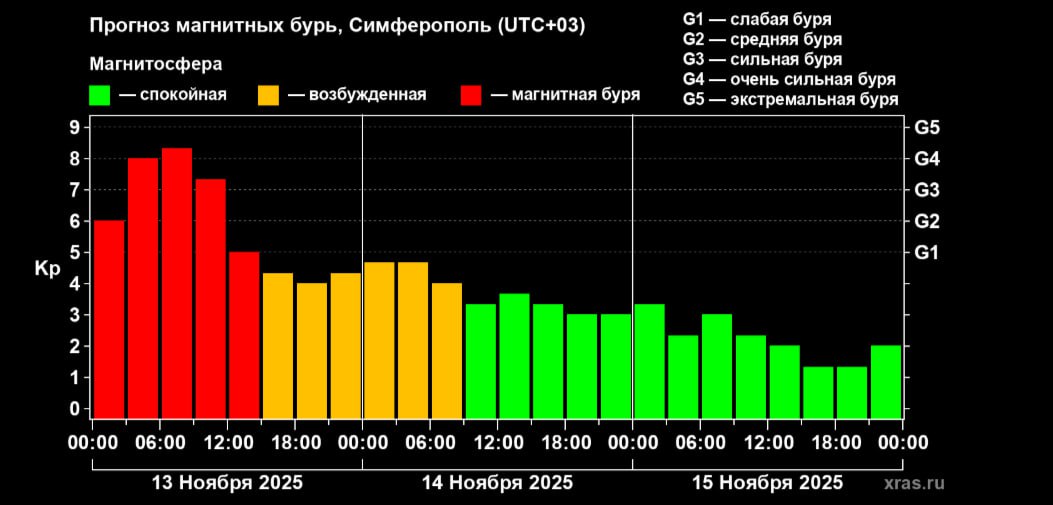 Сильнейшая магнитная буря все еще бушует на Земле