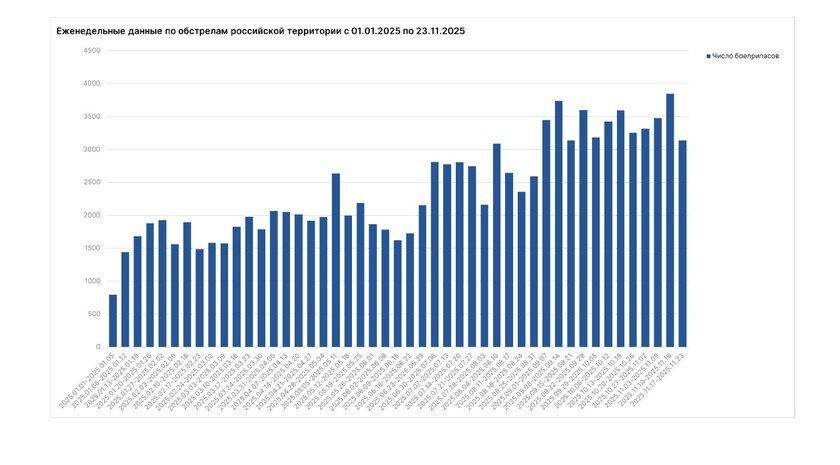 МИД: за неделю от украинских обстрелов в России погибли 7 мирных жителей