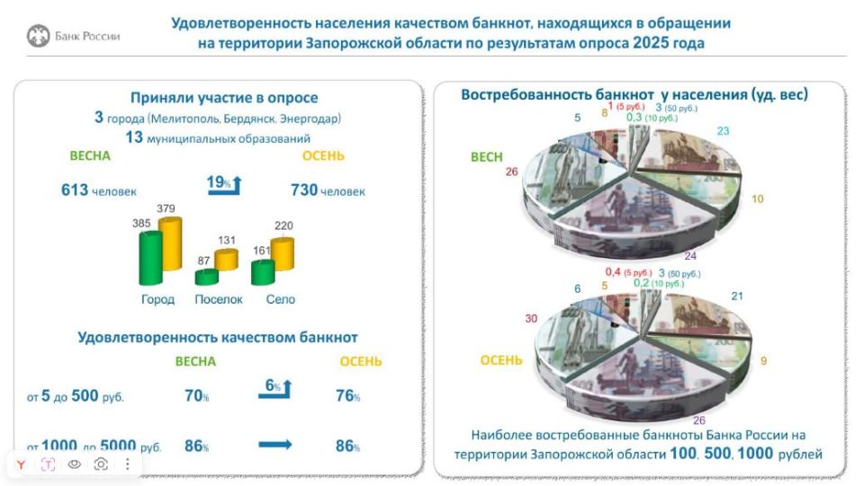 Отделение по Запорожской области Южного главного управления Центрального банка России публикует результаты опроса населения за 2025 год об удовлетворённости качеством банкнот, находящихся в обращении на территории...