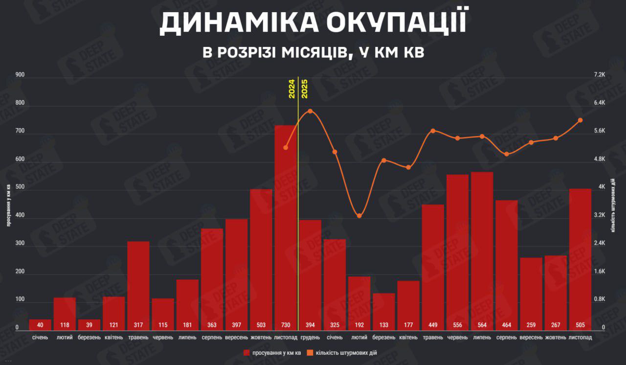 В ноябре Россия взяла под контроль вдвое больше украинской территории, чем в сентябре