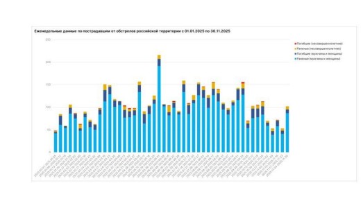 МИД: от ударов ВФУ на минувшей неделе сильно пострадали электросети Запорожской области