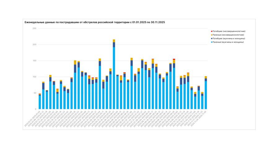 МИД: от ударов ВФУ на минувшей неделе сильно пострадали электросети Запорожской области