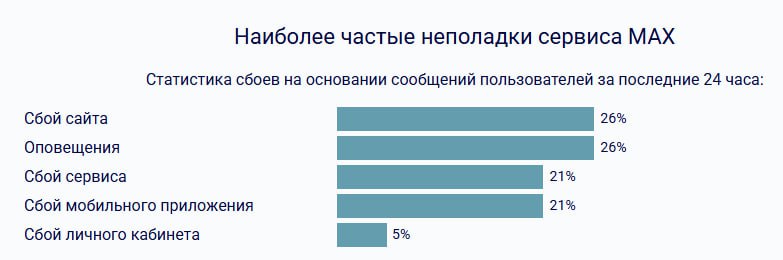Сегодня наблюдается массовый сбой в мессенджере MAX