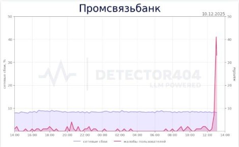 Жители России жалуются на проблемы с переводами и СБП Промсвязьбанка