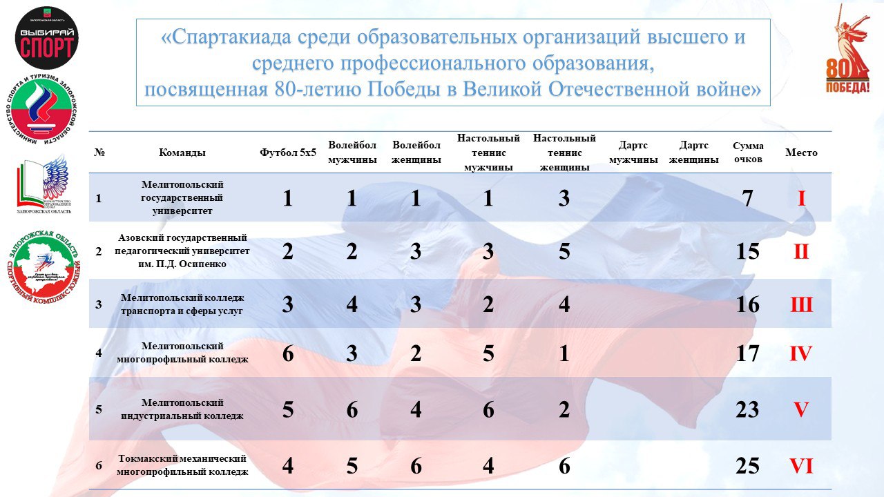 Спартакиада среди студентов: этап по виду спорта "настольный теннис"! Спартакиада среди студентов: этап по виду спорта "настольный теннис"!