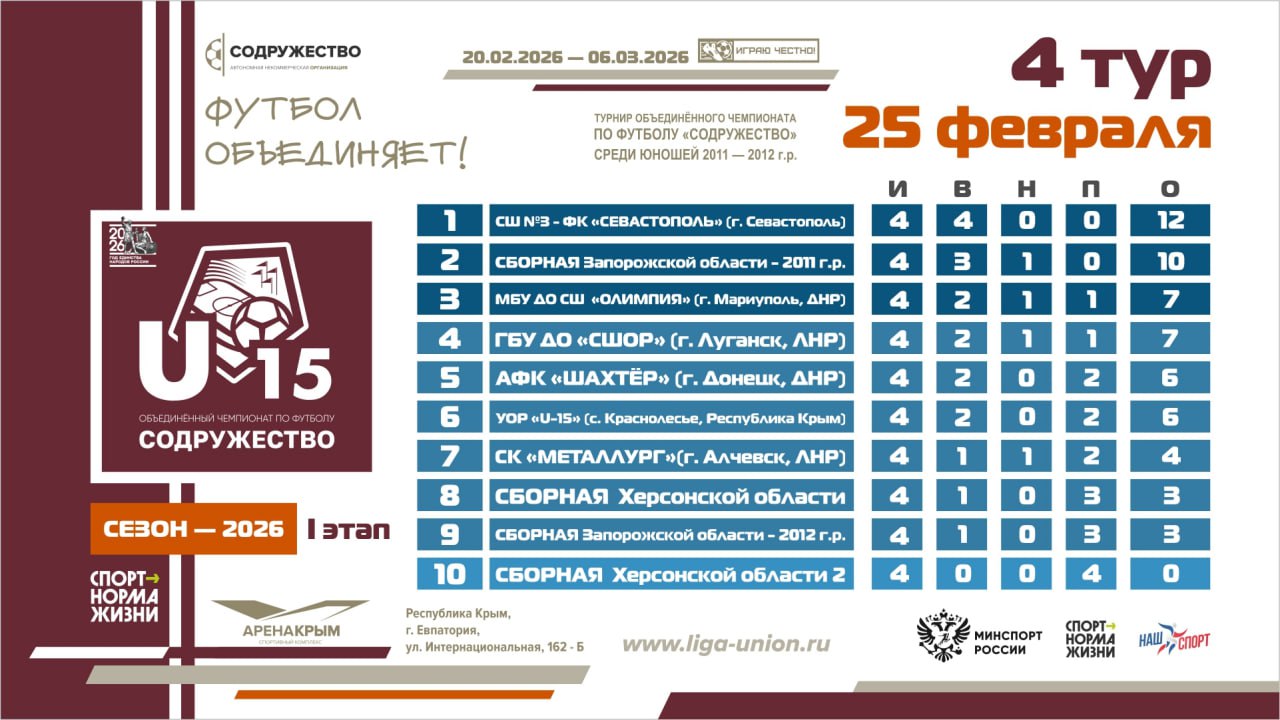 Итоги 4 тура Лиги «Содружество» (U-15)! Итоги 4 тура Лиги «Содружество» (U-15)!