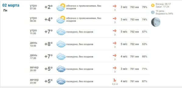 Подробно о погоде в Васильевке марта 2026 года