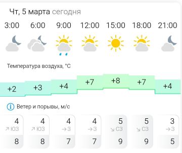 ПРОГНОЗ ПОГОДЫ. В четверг, 5 марта в Энергодаре облачно, с прояснениями