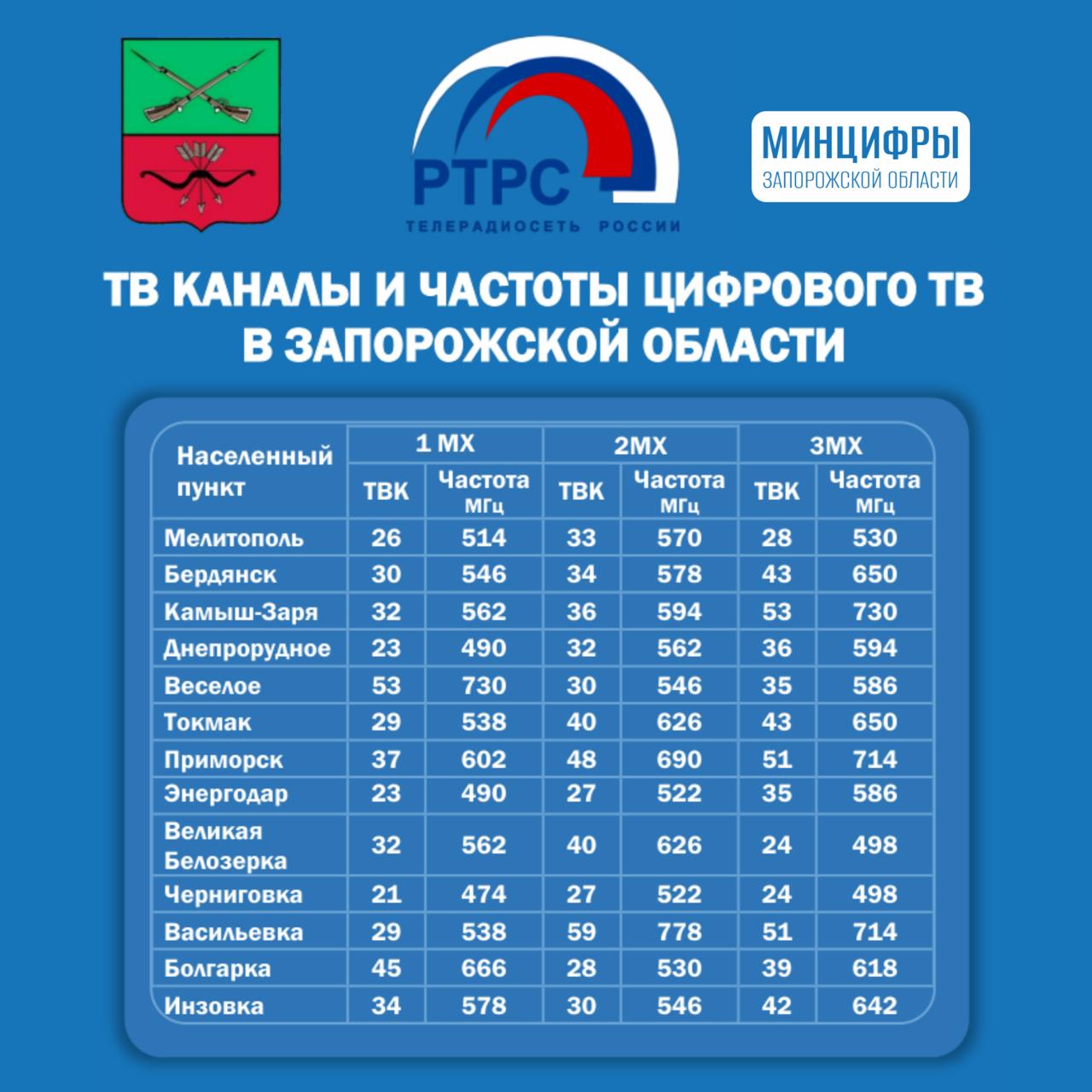 Шпаргалка для настройки.. Актуальная информация о частотах цифрового телевидения и популярных радиостанций в Запорожской области