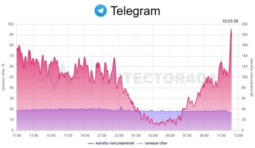 Telegram ���������� �������� ���� � ������