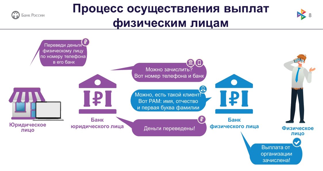 Банк России разъясняет особенности работы Системы быстрых платежей (СБП) Банк России разъясняет особенности работы Системы быстрых платежей (СБП)