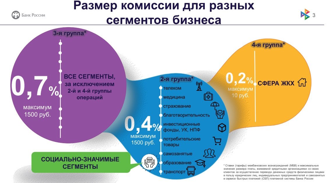Банк России разъясняет особенности работы Системы быстрых платежей (СБП) Банк России разъясняет особенности работы Системы быстрых платежей (СБП)