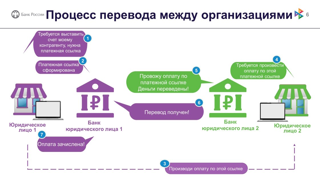 Банк России разъясняет особенности работы Системы быстрых платежей (СБП) Банк России разъясняет особенности работы Системы быстрых платежей (СБП)