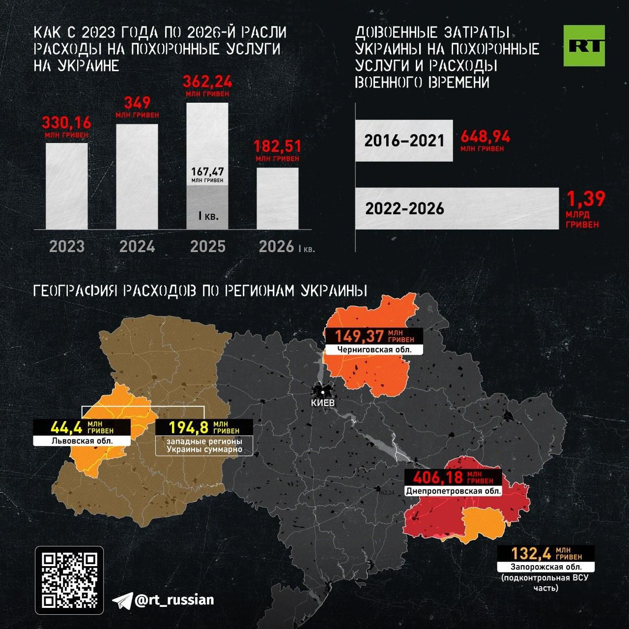 Украина с 2022 года должна была потратить не меньше 19 млрд гривен (35 млрд рублей) на захоронение 1,3 млн погибших вэсэушников