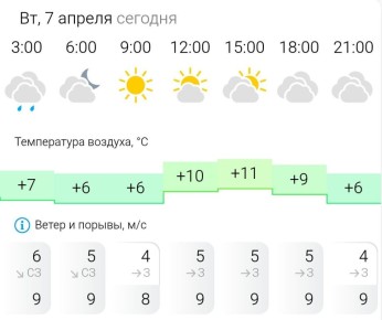 ПРОГНОЗ ПОГОДЫ. Во вторник, 7 апреля в Энергодаре облачно