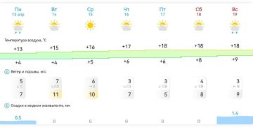 Доброе утро, Михайловка!. Погода на неделю с 13 апреля по 19 апреля 2026 года