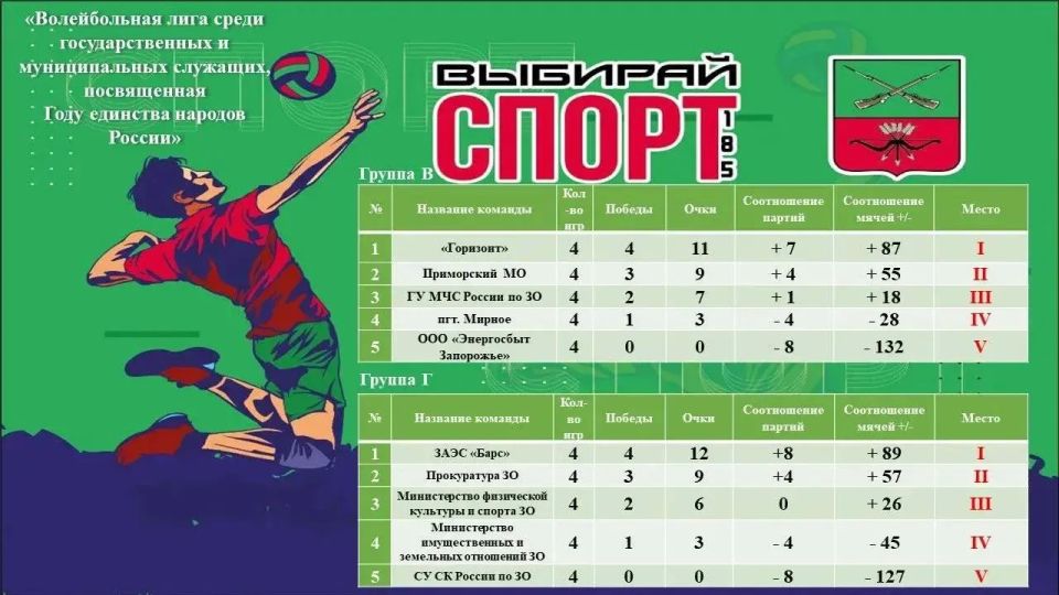 Итоги последнего игрового дня группового этапа Волейбольной лиги Запорожской области! Итоги последнего игрового дня группового этапа Волейбольной лиги Запорожской области!