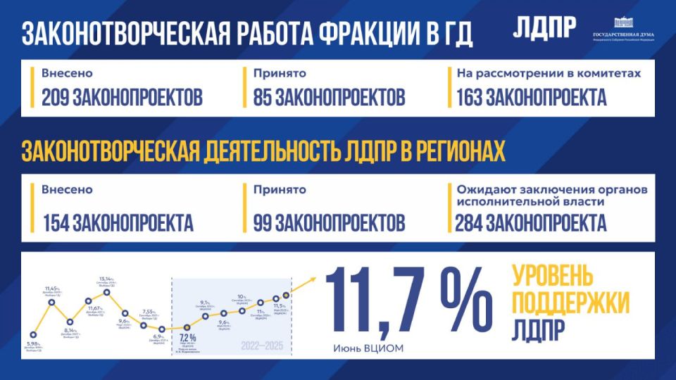 В 2026 году, продолжая тенденцию прошлого года, ЛДПР наращивает свою инициативную деятельность в Госдуме