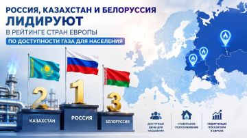 Россия, Казахстан и Белоруссия лидируют в рейтинге стран Европы по доступности газа для населения