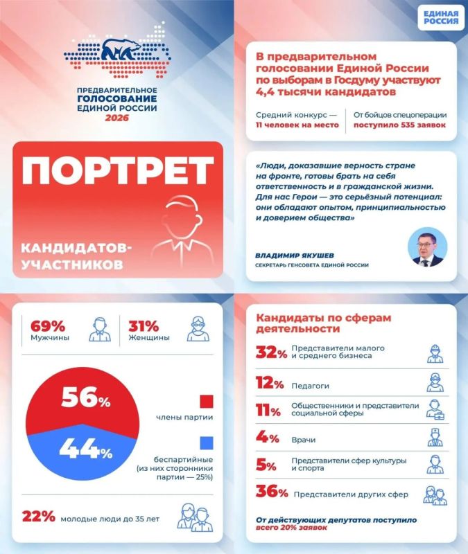 Максим Пухов: В предварительном голосовании Единой России по выборам в Госдуму участвуют 4,4 тысячи кандидатов