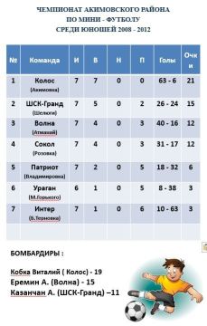 Очередной тур Чемпионата по футболу СШ «Колос» (2008–2012 г.р.)