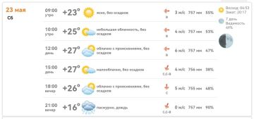 Доброе утро!. Сегодня в Михайловке до +27°, днём сухо и переменная облачность, а к 21:00 дождь и +16°