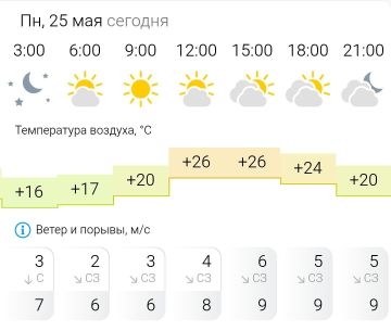 ПРОГНОЗ ПОГОДЫ. В понедельник, 25 мая в Энергодаре малооблачно