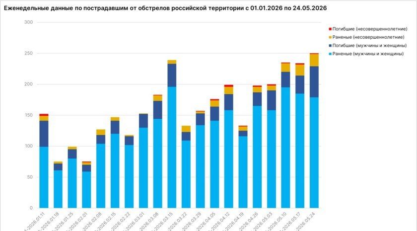 Жертвами агрессии Киева за неделю стали 5 мирных жителей Запорожской области