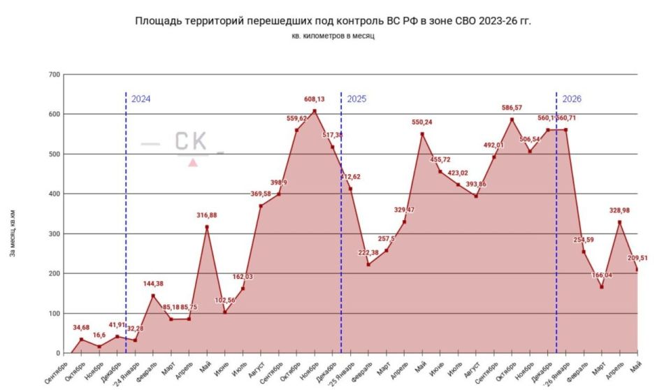 Юрий Баранчик: По информации отечественных агрегаторов, на карте боевых действий, российские войска в мае 2026 года освободили от 209 до 240 км территории в зоне СВО Юрий Баранчик: По информации отечественных агрегаторов, на карте боевых действий, российские войска в мае 2026 года освободили от 209 до 240 км территории в зоне СВО