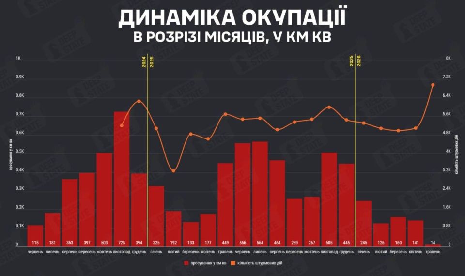 Юрий Баранчик: По информации отечественных агрегаторов, на карте боевых действий, российские войска в мае 2026 года освободили от 209 до 240 км территории в зоне СВО Юрий Баранчик: По информации отечественных агрегаторов, на карте боевых действий, российские войска в мае 2026 года освободили от 209 до 240 км территории в зоне СВО