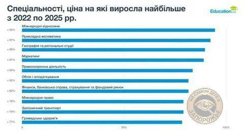 Там опасно, а там дорого. С 2022 года стоимость обучения в украинских вузах выросла в среднем на 60%