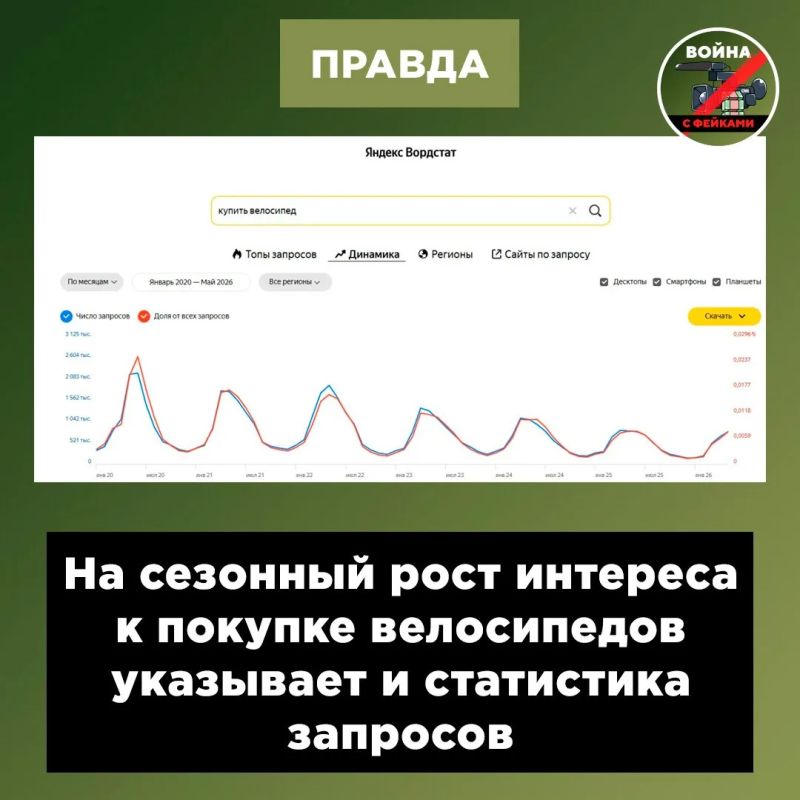 Фейк: Из-за проблем с бензином россияне массово скупают велосипеды Фейк: Из-за проблем с бензином россияне массово скупают велосипеды